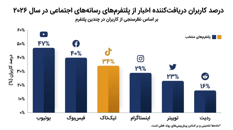 پلتفرم‌های ویدئومحور مانند یوتیوب و تیک‌تاک نقش فزاینده‌ای در توزیع اخبار ایفا می‌کنند.