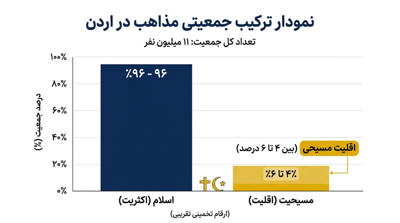 مسیحیان بخش کوچکی از جمعیت اردن را تشکیل می‌دهند؛ کشوری که به همزیستی مسالمت‌آمیز میان پیروان ادیان شناخته می‌شود.