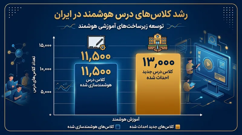 روند توسعه زیرساخت‌های دیجیتال و هوشمندسازی کلاس‌های درس در سال ۱۴۰۵