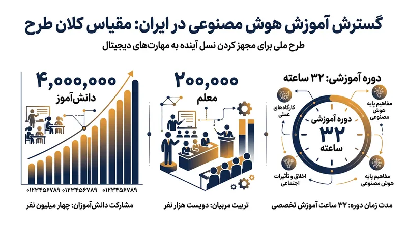 ابعاد طرح ملی آموزش هوش مصنوعی در مدارس ایران