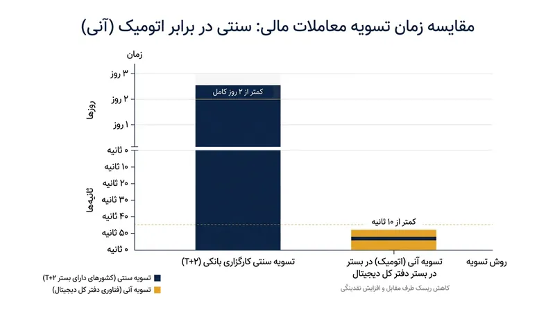 دفاتر کل دیجیتال به دنبال کاهش زمان تسویه فرامرزی از چند روز کاری به کمتر از ۱۰ ثانیه‌اند.