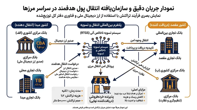 الگوی دو سطحی تضمین می‌کند که بانک‌های تجاری همچنان ناشران اصلی پول دیجیتال برای مصرف‌کنندگان نهایی باقی بمانند.