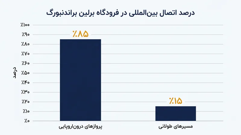 بیش از ۸۵ درصد از ترافیک بین‌المللی فرودگاه برلین به مقاصد داخل اروپا محدود می‌شود.