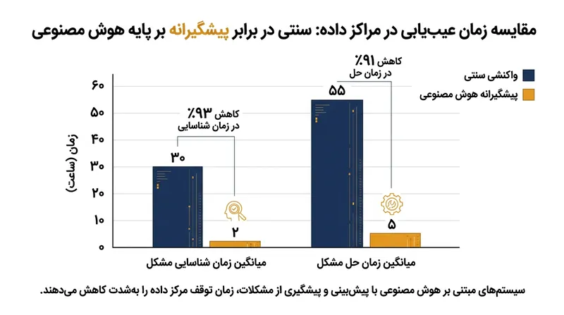 یادگیری ماشین زمان تشخیص خطاهای سخت‌افزاری را به شدت کاهش می‌دهد.