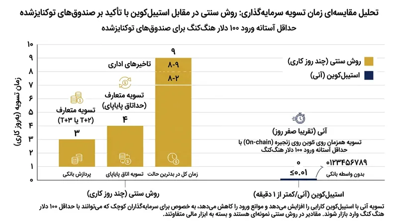 یکپارچه‌سازی استیبل‌کوین تسویه بلادرنگ سرمایه‌گذاری در صندوق‌های توکنایزشده بازار پول را ممکن می‌سازد.
