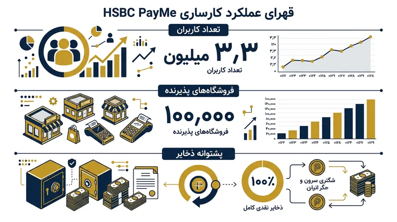 فاز اولیه راه‌اندازی ردکوین متکی بر پایگاه کاربران فعال اپلیکیشن پی‌می بانک اچ‌اس‌بی‌سی است.