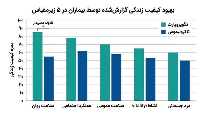 شاخص‌های کیفیت زندگی پیشرفت بیشتری را در میان دریافت‌کنندگان این آنتی‌بادی تجربی نسبت به داروی رایج نشان داد.