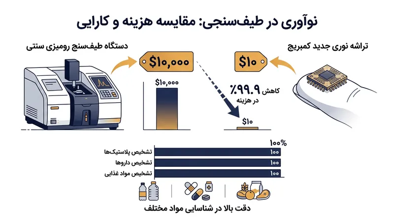 مقایسه هزینه و دقت تراشه نوری جدید با طیف‌سنج‌های سنتی.