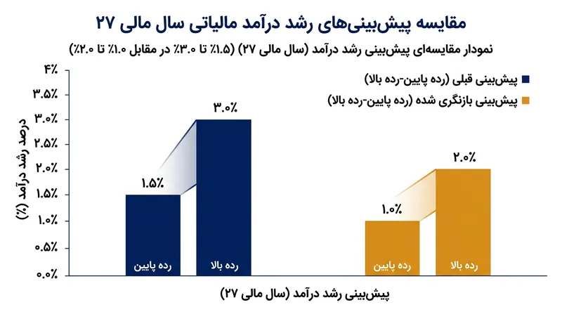 پیش‌بینی بازنگری‌شده رشد سالانه، نشان‌دهنده افت حجم تراکنش‌ها و فشار قیمتی سنگین است.