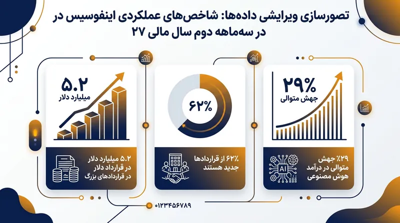 درآمد بخش هوش مصنوعی و قراردادهای تازه، محرک‌های کلیدی رشد شرکت در این فصل بودند.