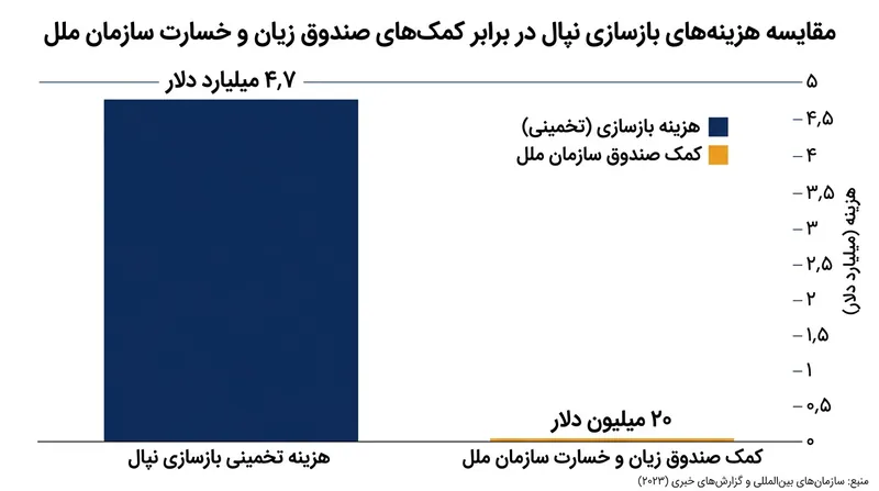 حداکثر سقف پرداخت اضطراری سازمان ملل کمتر از یک درصد از هزینه‌های تخمینی بازسازی نپال را جبران می‌کند.