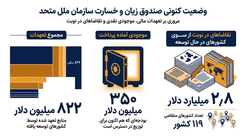 صندوق اکنون با تقاضای ۲.۸ میلیارد دلاری در برابر سرمایه در گردش بسیار محدود روبه‌رو است.