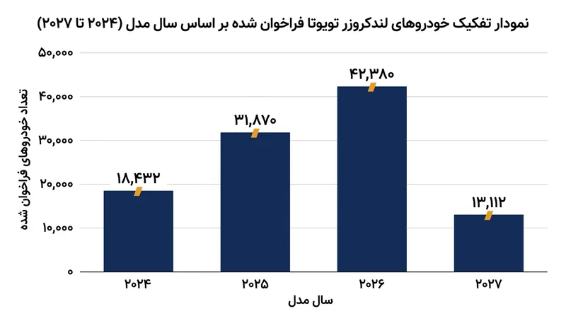 توزیع خودروهای مشمول فراخوان بر اساس سال ساخت.