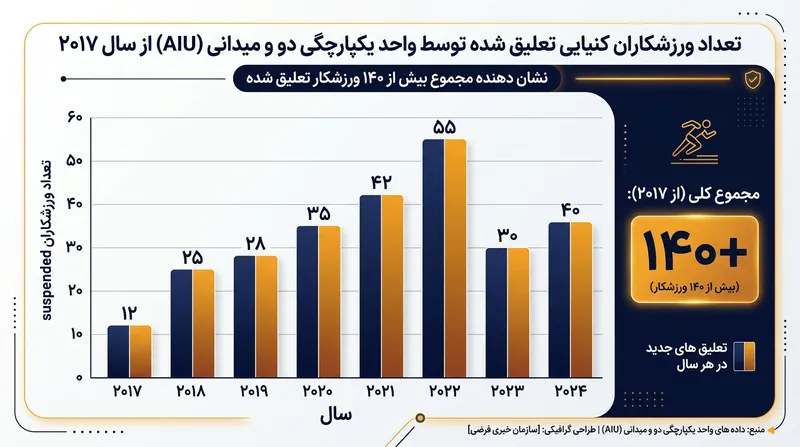 از سال ۲۰۱۷ تاکنون بیش از ۱۴۰ ورزشکار کنیایی به دلیل تخلفات دوپینگ محروم شده‌اند.