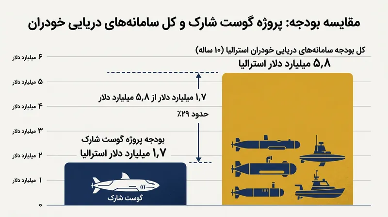 برنامه گوست شارک بخش عمده‌ای از بودجه سرمایه‌گذاری کانبرا در حوزه شناورهای خودمختار دریایی را به خود اختصاص داده است.