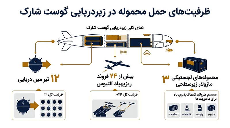 محفظه بار ماژولار امکان بازپیکربندی سریع زیردریایی «گوست شارک» را برای سناریوهای عملیاتی گوناگون فراهم می‌آورد.