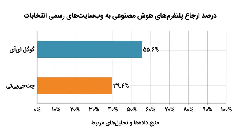 میزان موفقیت چت‌بات‌ها در ارجاع کاربران به وب‌سایت‌های رسمی ایالتی.