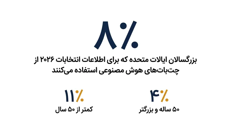 شکاف نسلی در استفاده از چت‌بات‌ها برای دریافت اطلاعات انتخاباتی ۲۰۲۶.