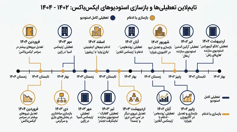روند تغییرات ساختاری و تعطیلی استودیوهای زیرمجموعه ایکس‌باکس طی دو سال اخیر.