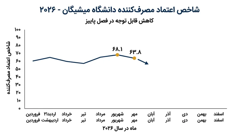 شاخص اعتماد مصرف‌کننده شدیدترین افت ماهانه خود را از ماه مه ۲۰۲۶ ثبت کرد.
