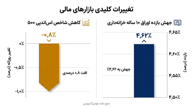 بازارهای مالی به داده‌های روحیه‌سنجی واکنش منفی نشان دادند و احتمال ماندگاری طولانی‌مدت نرخ‌های بهره بالا را در قیمت‌ها لحاظ کردند.