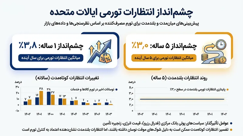 انتظارات تورمی کوتاه‌مدت و بلندمدت هر دو در اواخر اکتبر جهش کردند.