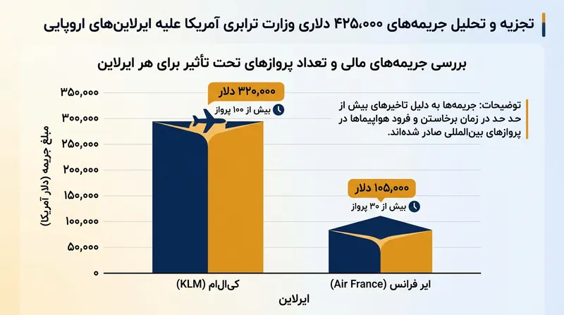 تفکیک جریمه‌های اعمال‌شده و تعداد پروازهای متخلف هر شرکت بین سال‌های ۲۰۲۲ تا ۲۰۲۵.
