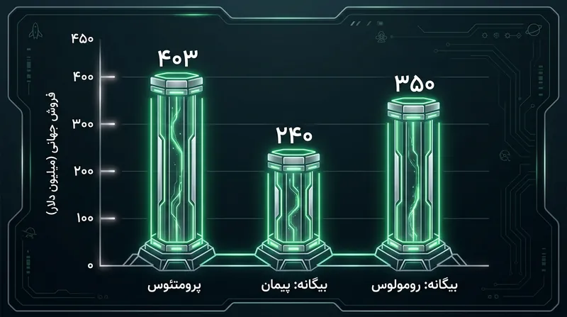 مقایسه فروش جهانی فیلم‌های اخیر مجموعه بیگانه؛ افت فروش کاوننت این خط داستانی را برای سال‌ها متوقف کرده بود.