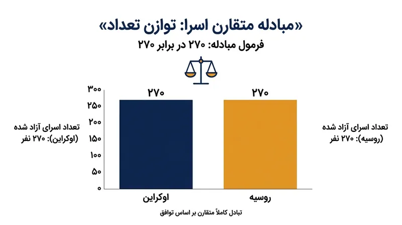 این تبادل بر پایه یک فرمول کاملاً متوازن اجرا شد و طی آن ۲۷۰ نظامی به هر یک از دو کشور بازگردانده شدند.