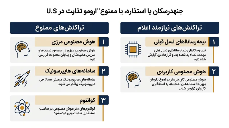 مقررات پیشنهادی، فناوری‌های حساس را به دو گروه «تراکنش‌های کاملاً ممنوع» و «تراکنش‌های نیازمند اعلام رسمی» تقسیم می‌کند.