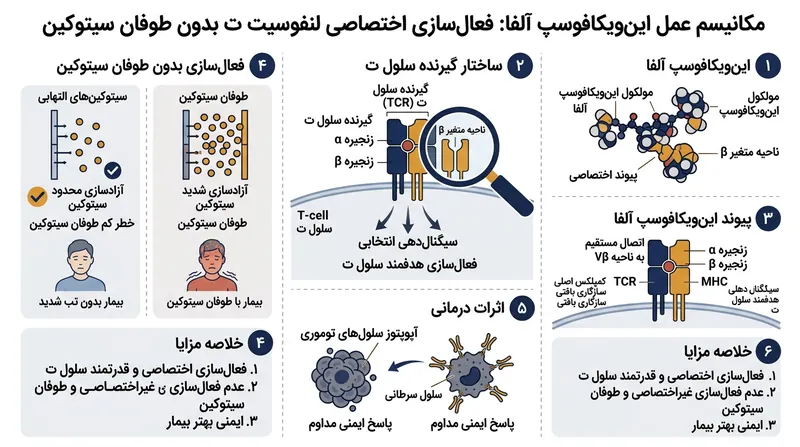 این دارو بر خلاف آگونیست‌های قبلی سلول تی، تنها گروه مشخصی از سلول‌های ایمنی را تکثیر می‌کند تا از مسمومیت شدید دارویی جلوگیری شود.
