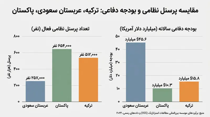 تجمیع ظرفیت‌های نظامی سه قدرت بزرگ خاورمیانه و جنوب آسیا در قالب یک ائتلاف واحد.