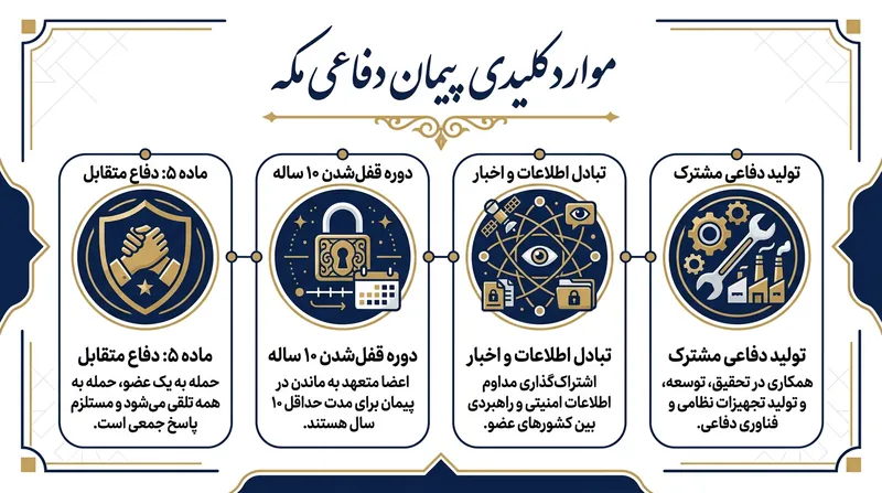محورهای اصلی و تعهدات الزام‌آور در پیمان ۱۶ ماده‌ای مکه.