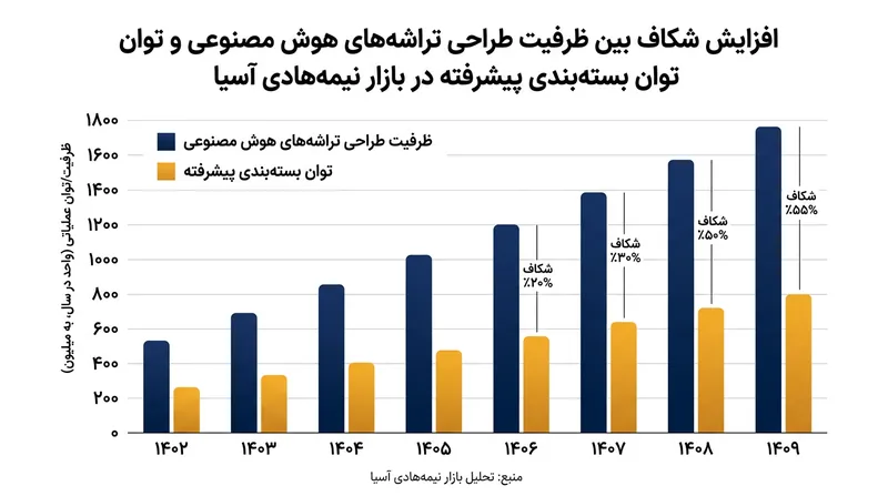 شکاف فزاینده میان حجم سفارش‌های طراحی سیلیکون و ظرفیت فیزیکی بسته‌بندی پیشرفته در خاک چین.