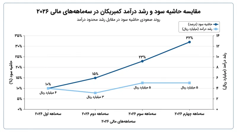 صورت‌های مالی کامبریکون در سه‌ماهه سوم ۲۰۲۶، گویای قدرت بالای قیمت‌گذاری در سایه عرضه فیزیکی شدیداً محدود است.
