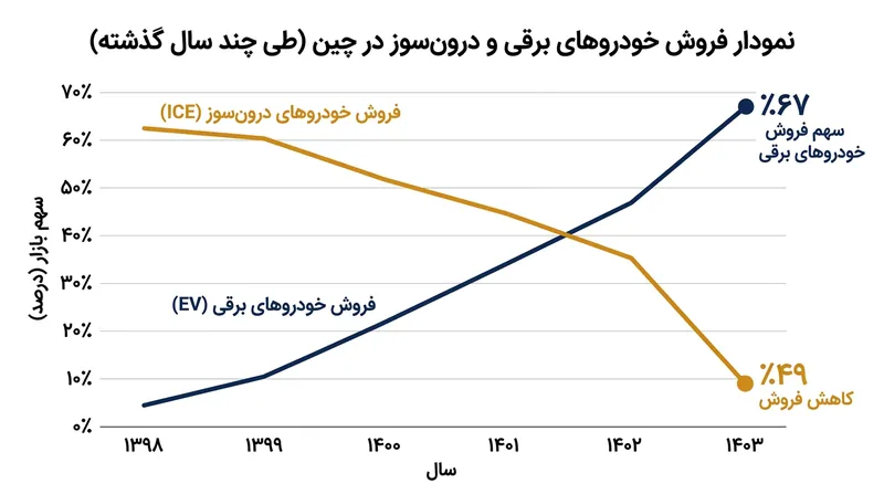 واگرایی فاحش میان استقبال از خودروهای برقی و سقوط فروش موتورهای احتراقی در چین.