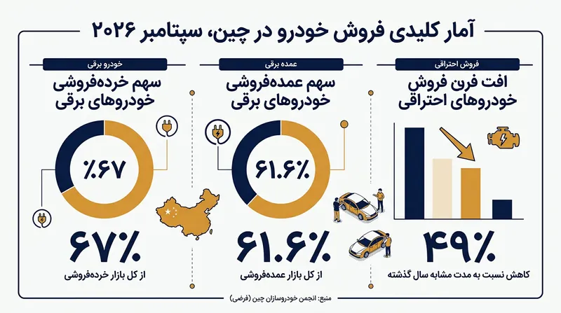 شاخص‌های کلیدی آمار فروش خودرو در چین در سپتامبر ۲۰۲۶.