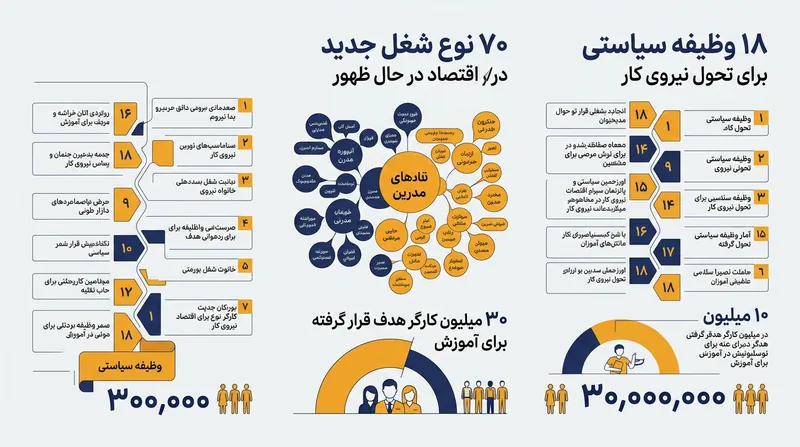 اهداف کلیدی شیوه‌نامه جدید چین برای مدیریت بازار کار در عصر هوش مصنوعی.