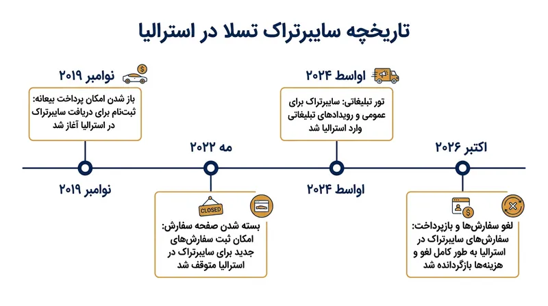 گاه‌شمار حضور پرفراز و نشیب سایبرتراک در بازار استرالیا؛ از آغاز پیش‌فروش تا لغو نهایی.
