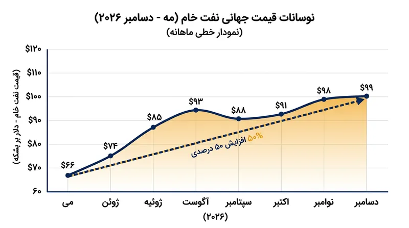 نوسانات قیمت جهانی نفت در هشت ماه گذشته، به یکی از چالش‌های اصلی دولت آمریکا تبدیل شده است.