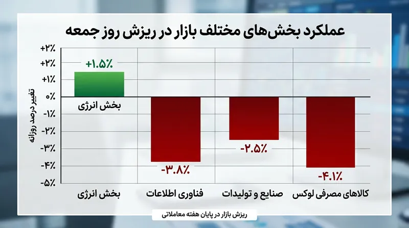 بخش انرژی تنها گروه بازار بود که بازدهی مثبت ثبت کرد، در حالی که موج سنگین فروش، سرمایه‌ها را از فناوری و صنایع خارج کرد.