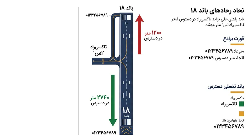 مقایسه مسافت در دسترس باند ۱۸ فرانکفورت؛ جهت‌گیری اشتباه به سمت شمال، طول باند را به کمتر از نصف کاهش داد.