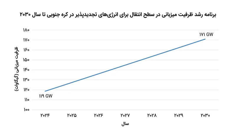 برنامه توسعه ظرفیت میزبانی شبکه انتقال کره جنوبی تا سال ۲۰۳۰