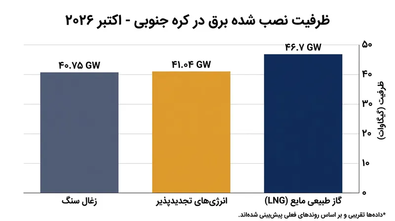 مقایسه ظرفیت نصب‌شده منابع مختلف تولید برق در کره جنوبی (اکتبر ۲۰۲۶)