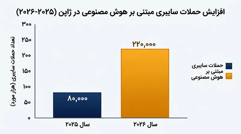 روند رو به رشد حملات سایبری مبتنی بر هوش مصنوعی علیه شرکت‌های ژاپنی در سال ۲۰۲۶.