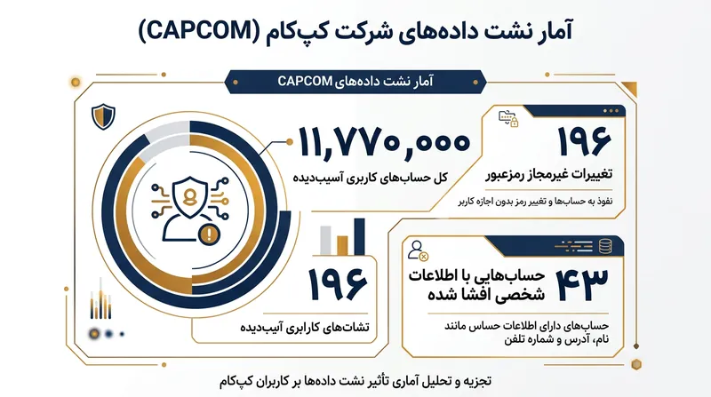 آمار رسمی منتشر شده از ابعاد نشت اطلاعاتی سیستم Capcom ID.