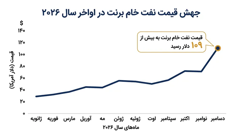 بازارهای جهانی انرژی در بحبوحه تداوم اختلالات در مسیرهای کشتیرانی تنگه هرمز دچار نوسان شدید مانده‌اند.
