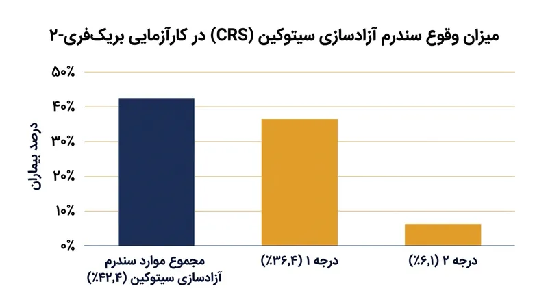 سندرم آزادسازی سیتوکین همچنان از عوارض شایع درمان CAR-T است، هرچند بیشتر موارد در این کارآزمایی خفیف بودند.