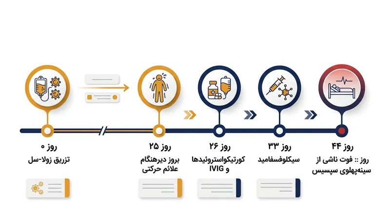 حادثه مرگبار پس از زنجیره‌ای پیچیده از عوارض عصبی و اختلالات شدید ایمنی رخ داد.