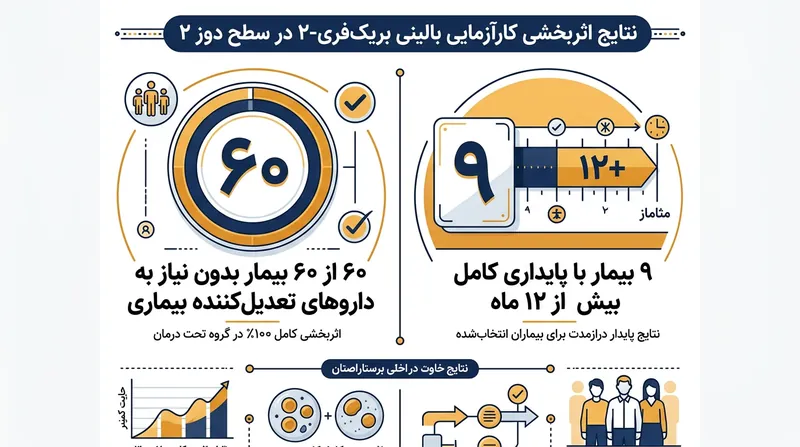 داده‌های اولیه نشان داد که بیماری در تمام بیماران دریافت‌کننده دوز دوم کاملاً تثبیت شده است.